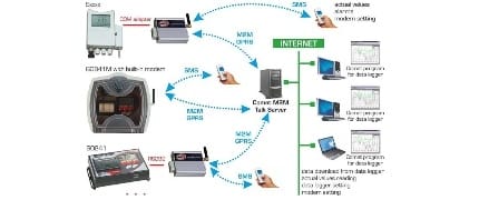 GSM Communication avec les enregistreurs de données Sxxxx, Rxxxx