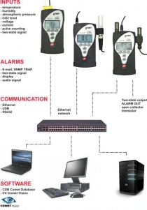 Multilogger - hygromètre thermo avec 4 entrées Mini DIN